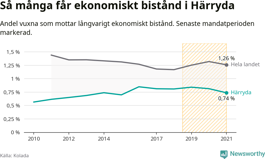 Graf: Andel vuxna som får långvarigt ekonomiskt bistånd i Härryda kommun
